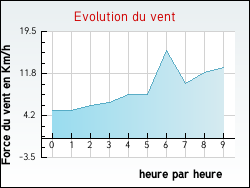 Evolution du vent de la ville Angerville-l'Orcher